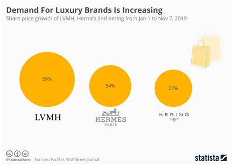 louis vuitton investition|louis vuitton share price.